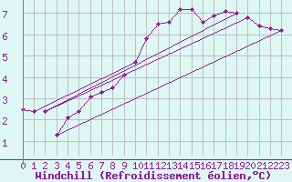 Courbe du refroidissement olien pour Lerwick