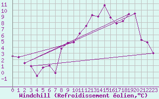 Courbe du refroidissement olien pour Saint Jean - Saint Nicolas (05)