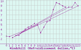 Courbe du refroidissement olien pour Croisette (62)