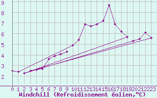 Courbe du refroidissement olien pour Goteborg