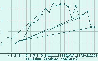 Courbe de l'humidex pour Kotka Haapasaari