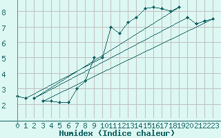 Courbe de l'humidex pour Sponde - Nivose (2B)