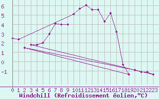 Courbe du refroidissement olien pour Mcon (71)