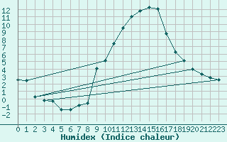 Courbe de l'humidex pour Interlaken