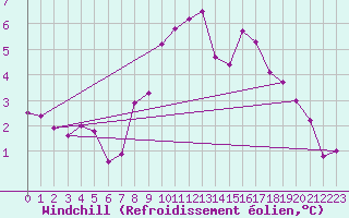 Courbe du refroidissement olien pour Champtercier (04)