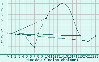 Courbe de l'humidex pour Beznau