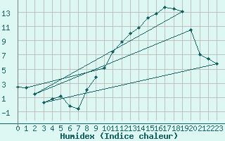 Courbe de l'humidex pour Thorrenc (07)