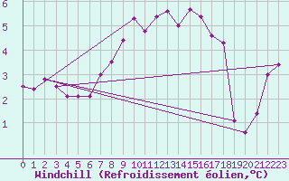 Courbe du refroidissement olien pour Aix-la-Chapelle (All)
