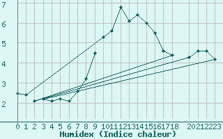 Courbe de l'humidex pour Puchberg