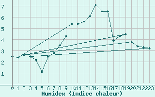 Courbe de l'humidex pour Bonneval - Nivose (73)