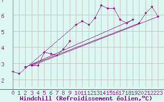 Courbe du refroidissement olien pour Bellengreville (14)