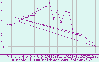 Courbe du refroidissement olien pour Mullingar