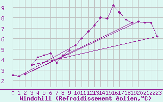 Courbe du refroidissement olien pour Anglars St-Flix(12)