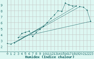 Courbe de l'humidex pour Anglars St-Flix(12)
