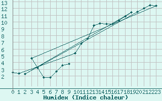 Courbe de l'humidex pour Landivisiau (29)