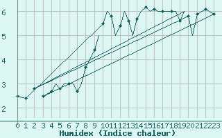 Courbe de l'humidex pour Guernesey (UK)