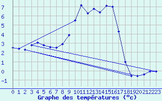 Courbe de tempratures pour Kjeller Ap