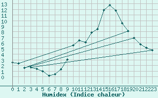 Courbe de l'humidex pour Lerida (Esp)