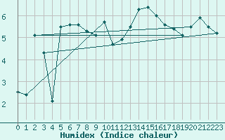 Courbe de l'humidex pour Cherbourg (50)