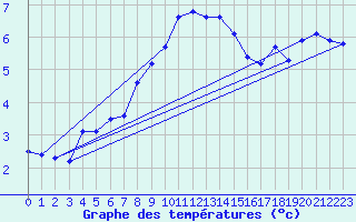 Courbe de tempratures pour Werl