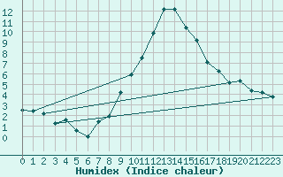 Courbe de l'humidex pour Scuol