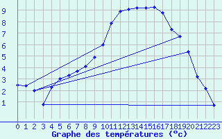 Courbe de tempratures pour Chteauvillain (52)