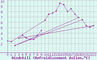 Courbe du refroidissement olien pour Nantes (44)