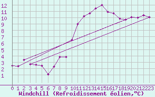 Courbe du refroidissement olien pour Belfort-Dorans (90)