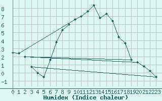 Courbe de l'humidex pour Kikinda