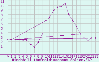 Courbe du refroidissement olien pour Torla