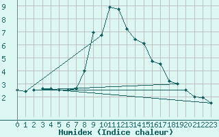 Courbe de l'humidex pour Lofer