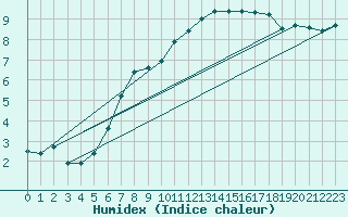 Courbe de l'humidex pour Feldberg-Schwarzwald (All)