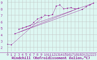 Courbe du refroidissement olien pour Chemnitz