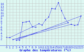 Courbe de tempratures pour Bregenz