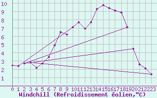 Courbe du refroidissement olien pour Melle (Be)