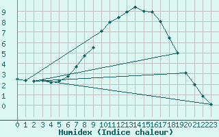 Courbe de l'humidex pour Windischgarsten