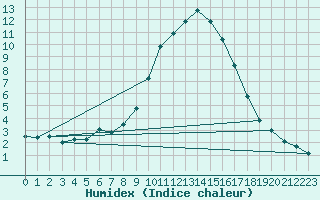 Courbe de l'humidex pour Chateau-d-Oex