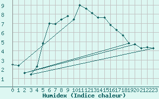 Courbe de l'humidex pour Helsinki Kaisaniemi