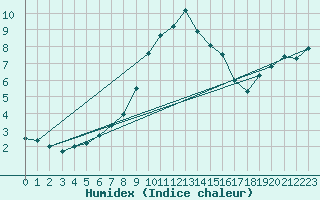 Courbe de l'humidex pour Navacerrada