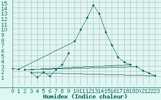 Courbe de l'humidex pour Davos (Sw)