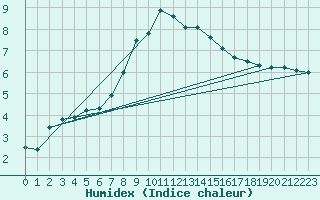 Courbe de l'humidex pour Lofer