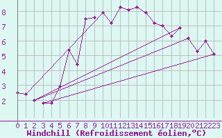 Courbe du refroidissement olien pour Port d