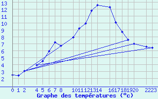 Courbe de tempratures pour Bujarraloz