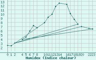 Courbe de l'humidex pour Bujarraloz