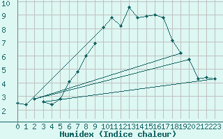 Courbe de l'humidex pour Ischgl / Idalpe