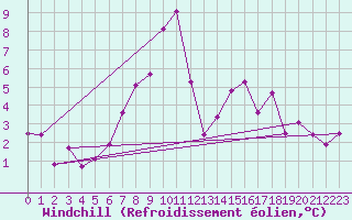 Courbe du refroidissement olien pour Bad Aussee