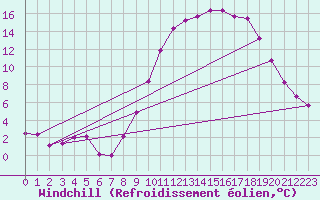 Courbe du refroidissement olien pour Grasque (13)