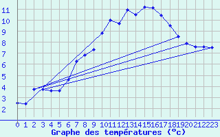 Courbe de tempratures pour Borris