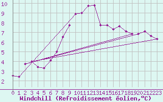 Courbe du refroidissement olien pour Manston (UK)