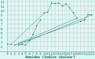 Courbe de l'humidex pour Schmuecke